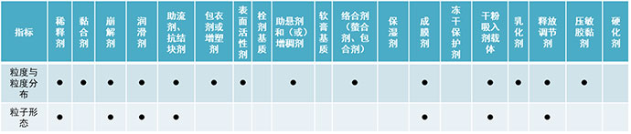 解决方案  | 化药及药用辅料通则部分第一篇 粒度分布与颗粒形状测定(图2)