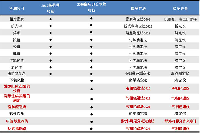 解决方案 | 化药及药用辅料通则部分第三篇 脂肪与脂肪油测定法更新解读及应对方案(图3) 解决方案 | 化药及药用辅料通则部分第三篇 脂肪与脂肪油测定法更新解读及应对方案(图3)