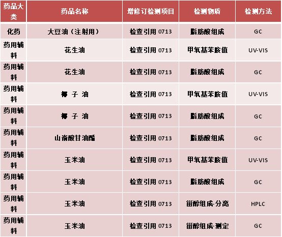 解决方案 | 化药及药用辅料通则部分第三篇 脂肪与脂肪油测定法更新解读及应对方案(图6) 解决方案 | 化药及药用辅料通则部分第三篇 脂肪与脂肪油测定法更新解读及应对方案(图6)