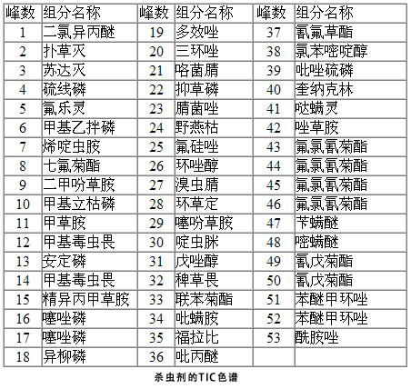 食物残留农药(图2) 食物残留农药检测方案(图2)