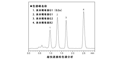 真菌毒素(黄曲霉毒素)检测方案(图1) 真菌毒素(黄曲霉毒素)检测方案(图1)