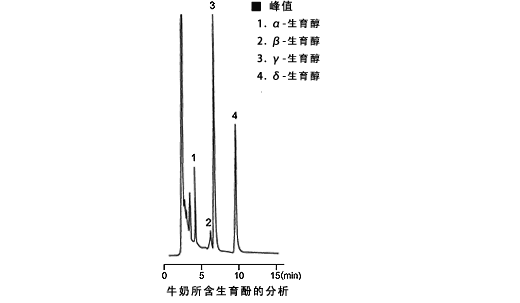 分析牛奶所含的生育酚检测方案(图1) 分析牛奶所含的生育酚检测方案(图1)