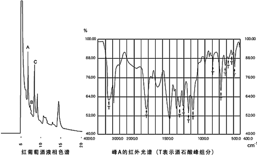 红葡萄酒所含的脂肪酸检测方案(图1) 红葡萄酒所含的脂肪酸检测方案(图1)