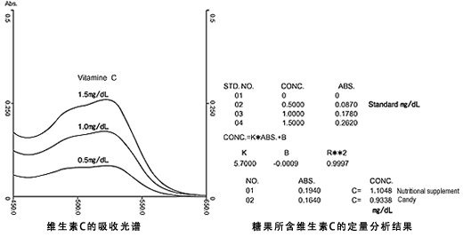 营养补充剂和糖果所含的维生素C检测方案(图1)