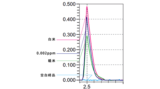大米所含的重金属（镉）检测方案(图1)