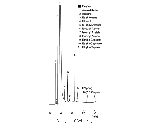 酒精饮料所含的芳香剂成份(图1) 酒精饮料所含的芳香剂成份检测方案(图1)