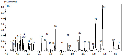 使用GC / MS的代谢物成分数据库对氨基酸进行快速分析(图2)