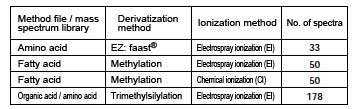 使用GC / MS的代谢物成分数据库对氨基酸进行快速分析